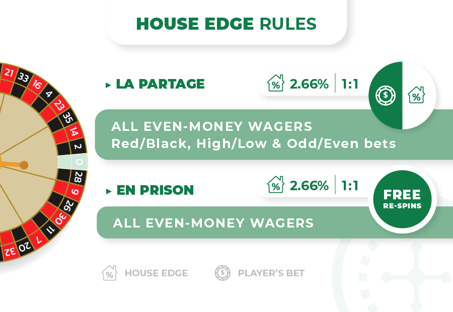 Roulette Odds And House Edge: A Mathemathical Analysis