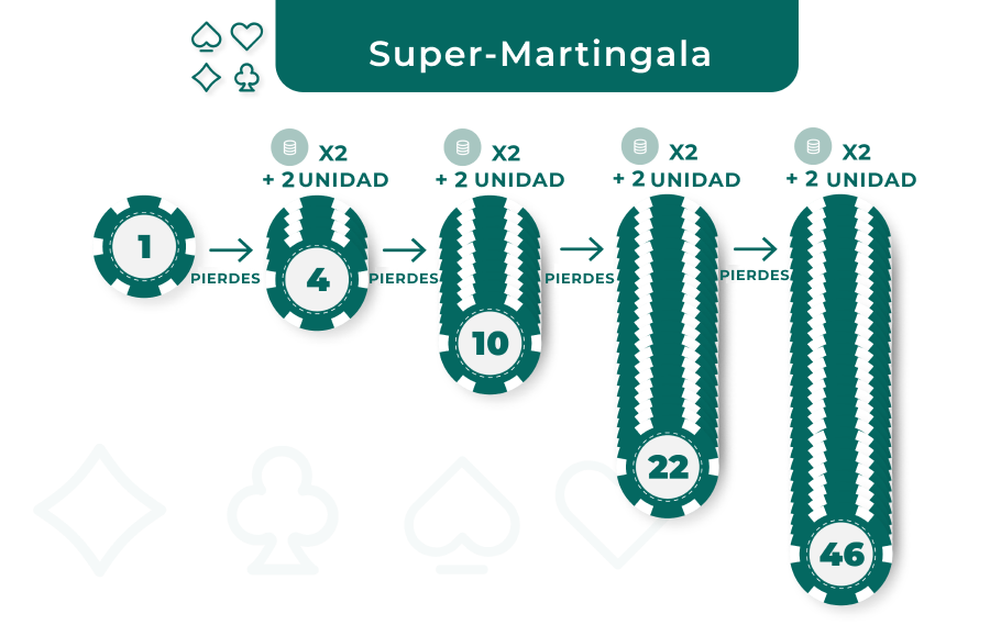 Imagen de estrategia super martingala