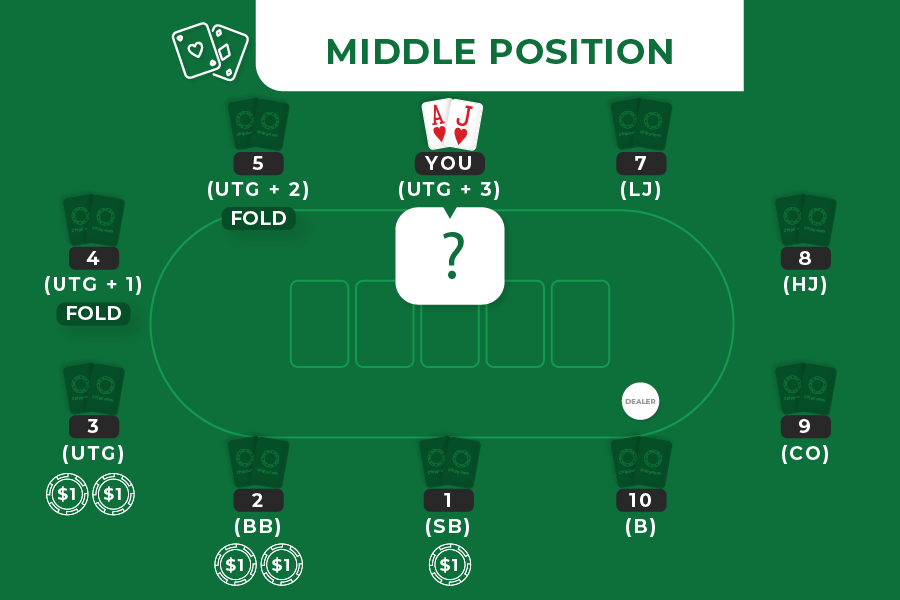middle position utg+3 hand example