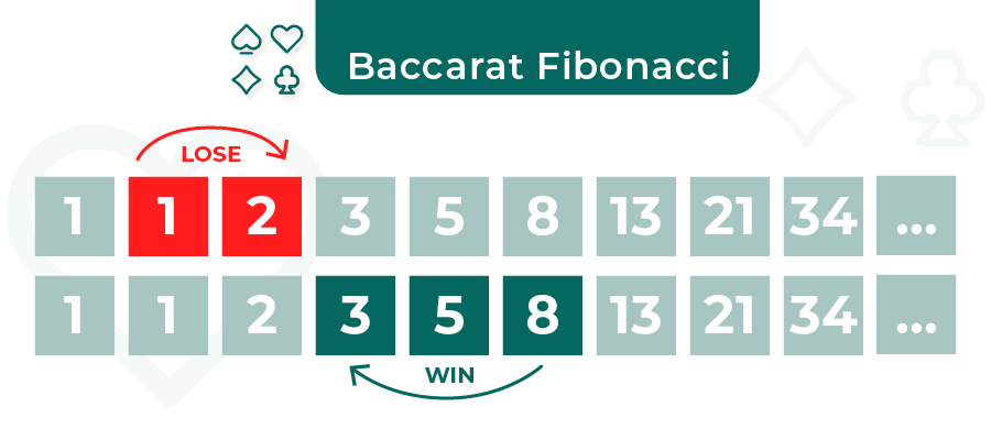 fibonacci baccarat system