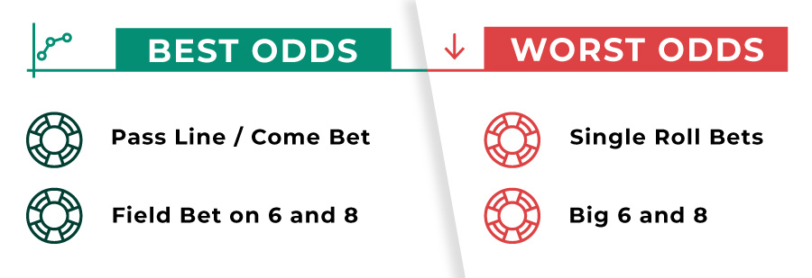 the best and worst odds