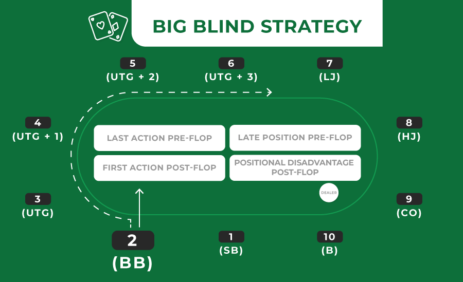 big blind poker strategy