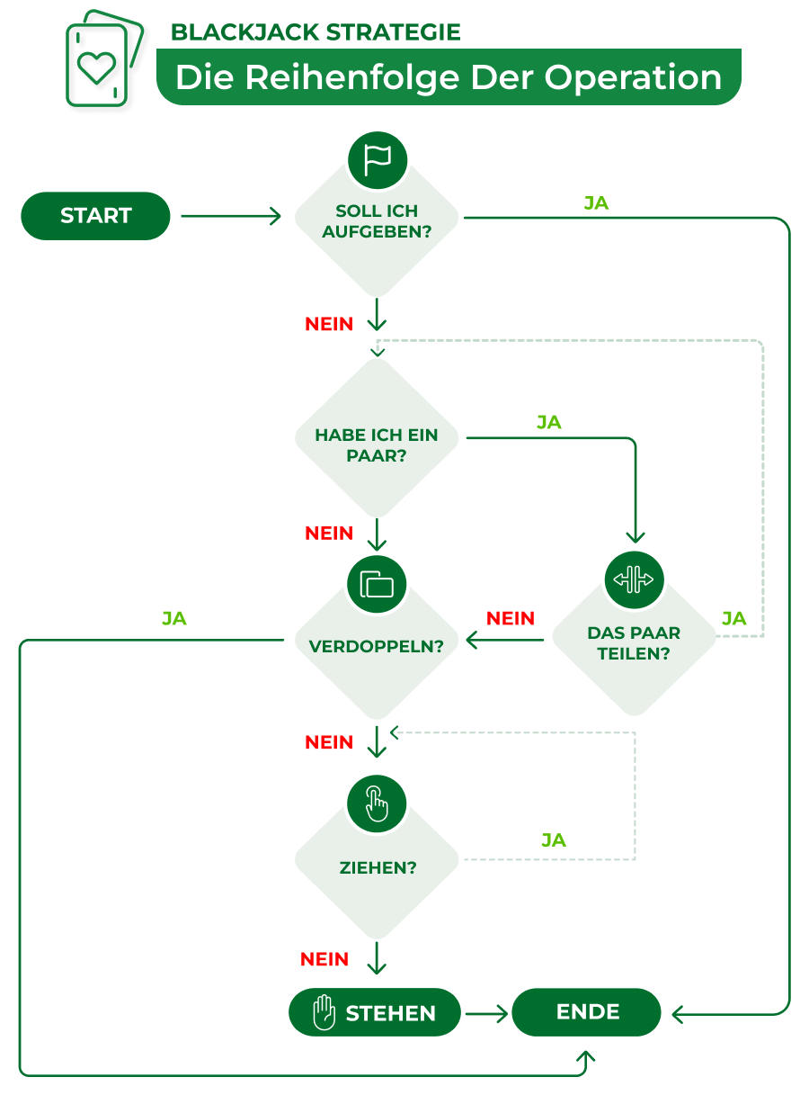 die reihenfolge der operationen im blackjack