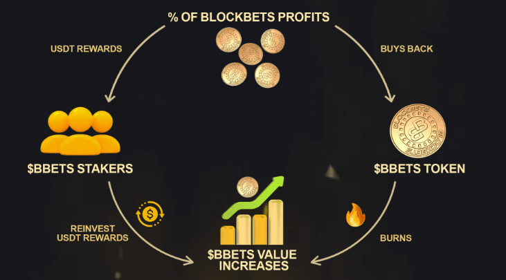 blockbets casino native token explained