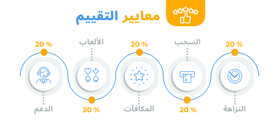 معايير تقييم الكازينوهات عبر الإنترنت