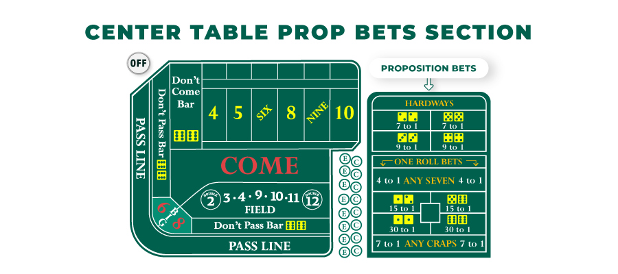 Bets Available in the Center Table Prop Bets Section