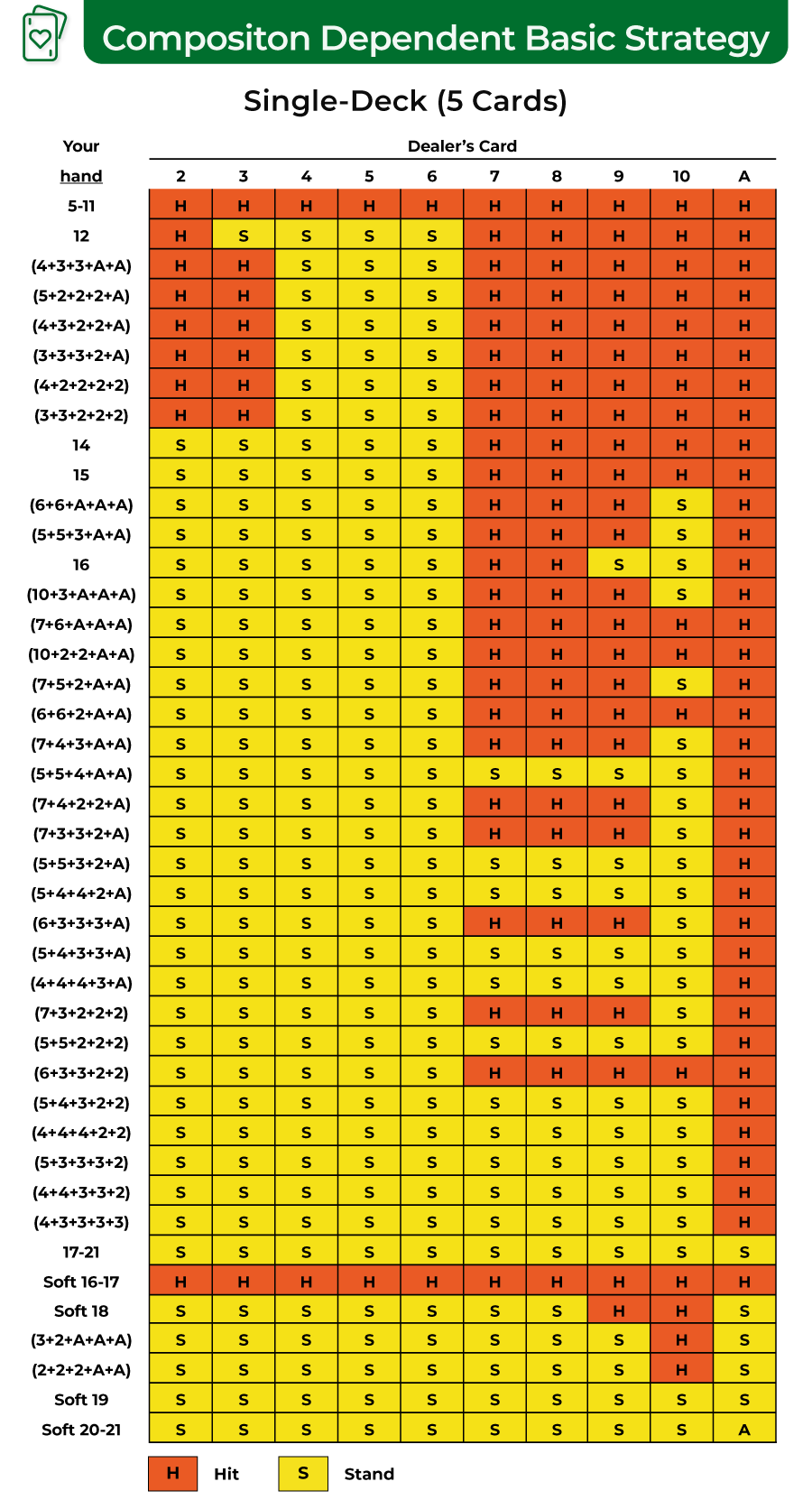 composition dependent basic strategy single deck 5 cards