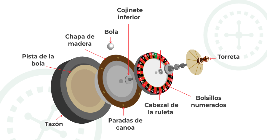Imagen de anatomia de las piezas de la ruleta