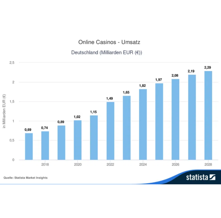 DE Statista Online Casinos Umsatz