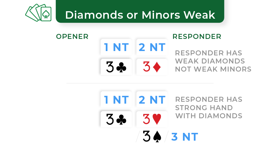 diamonds or minors weak