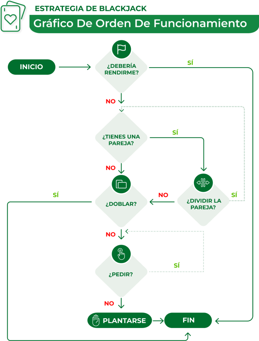 Imagen de orden de operaciones en el blackjack