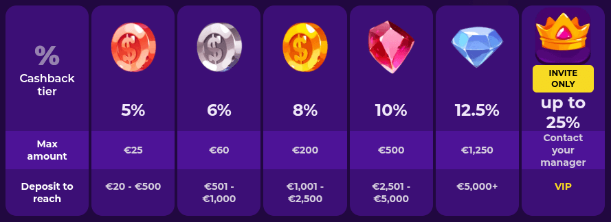 gambloria casino cashback