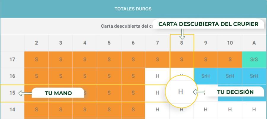 Imagen de leer el grafico de estrategia de blackjack