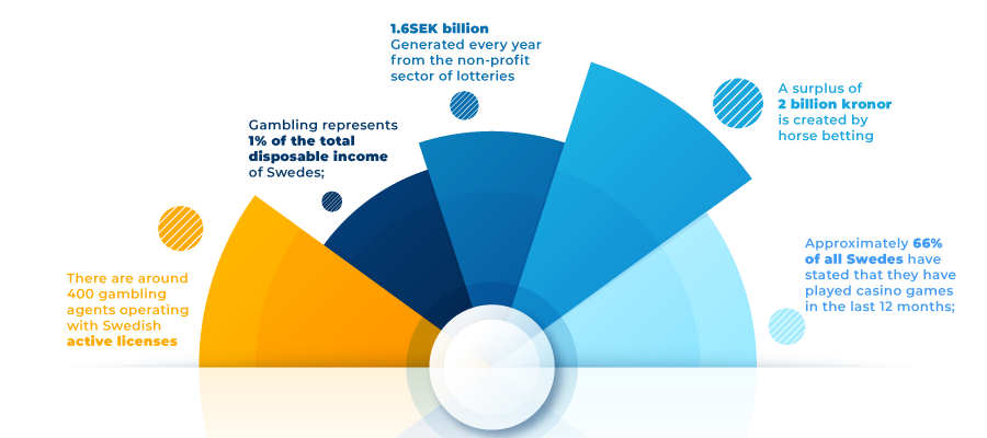 gambling stats sweden online gambling casino