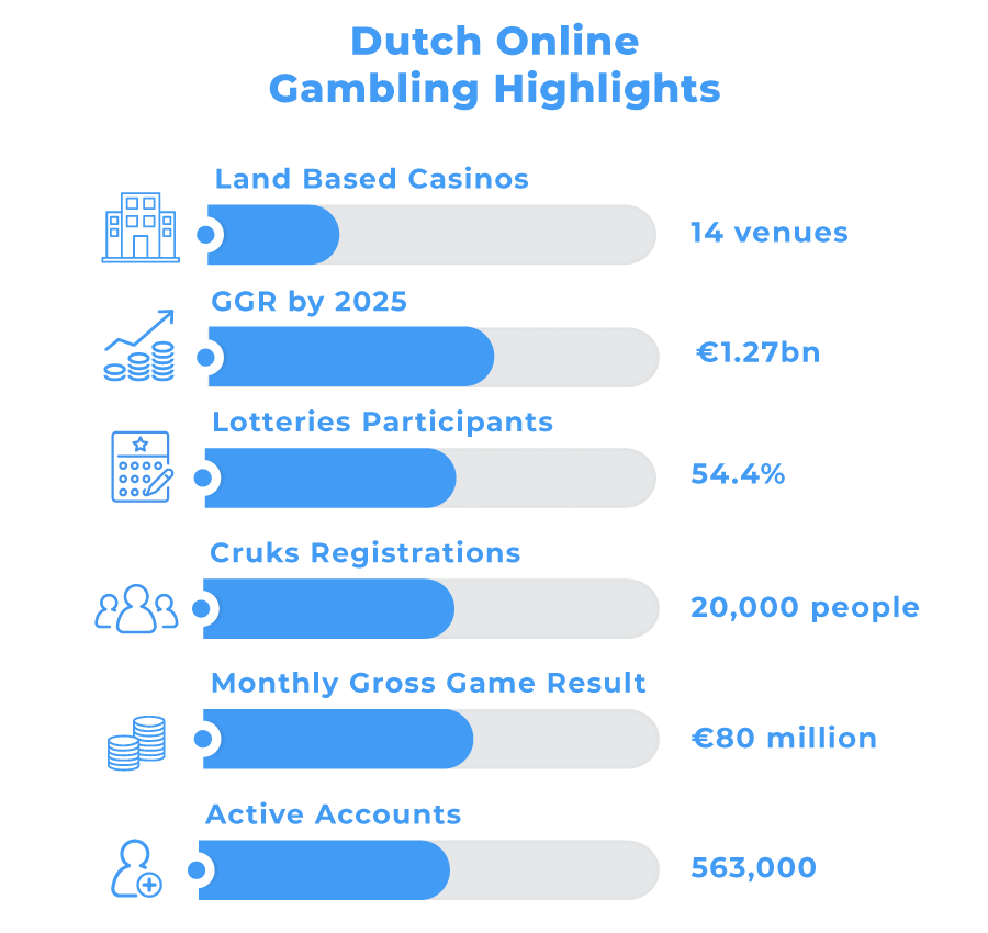 Online Casino Netherlands - Best Dutch Online Casinos in 2023