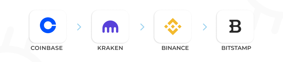 centrazlied exchanges
