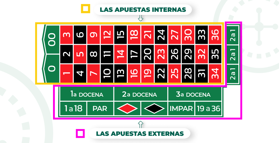 Imagen de apuestas externas e internas en la mesa de ruleta