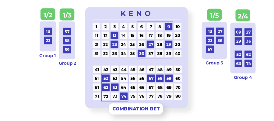 Immagine della scommessa combinata Keno