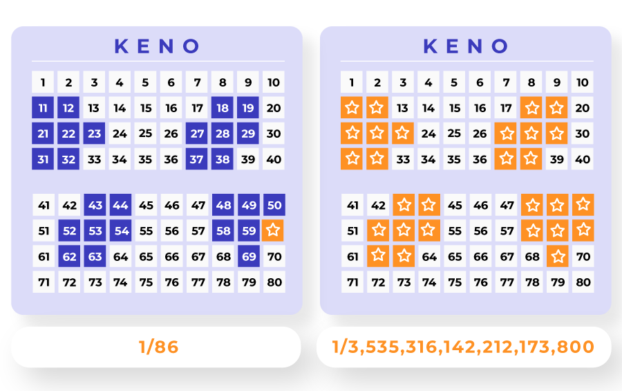 know the keno odds