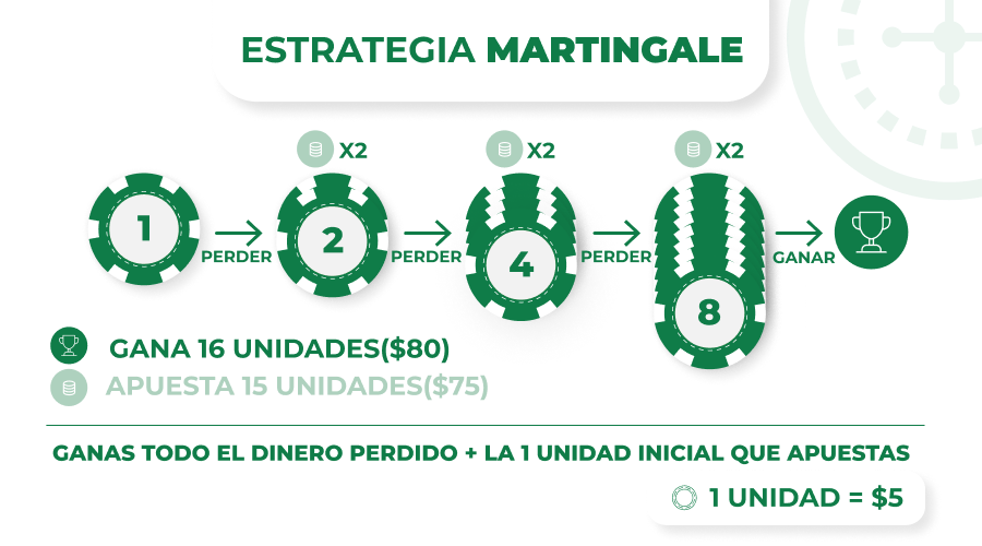 Imagen de la estrategia martingale