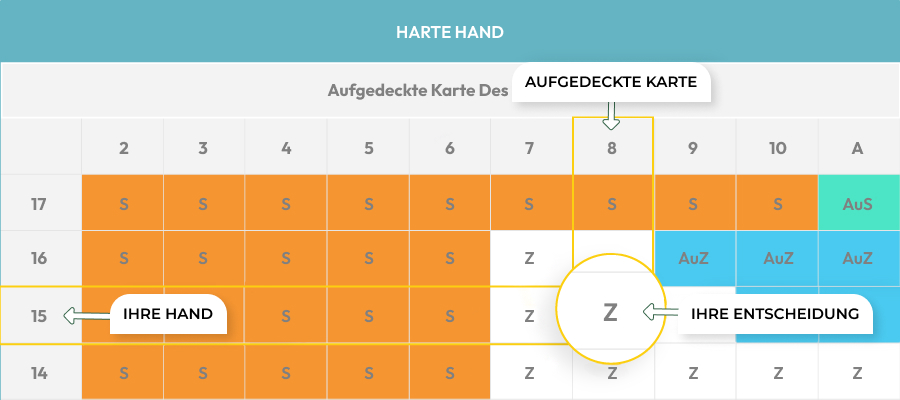 wie man die blackjack strategiekarte liest