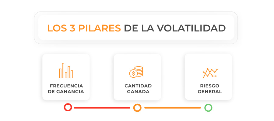 Imagen de los 3 pilares de la volatilidad