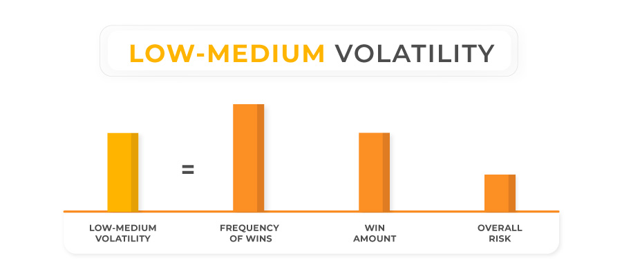low medium volatility graphic