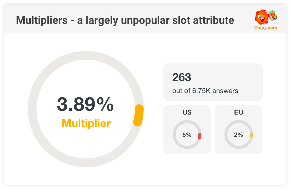 Slot Feature Survey Multipliers