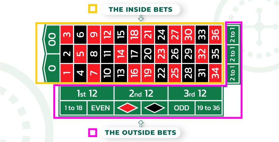 outside and insided numbers on the roulette table layout