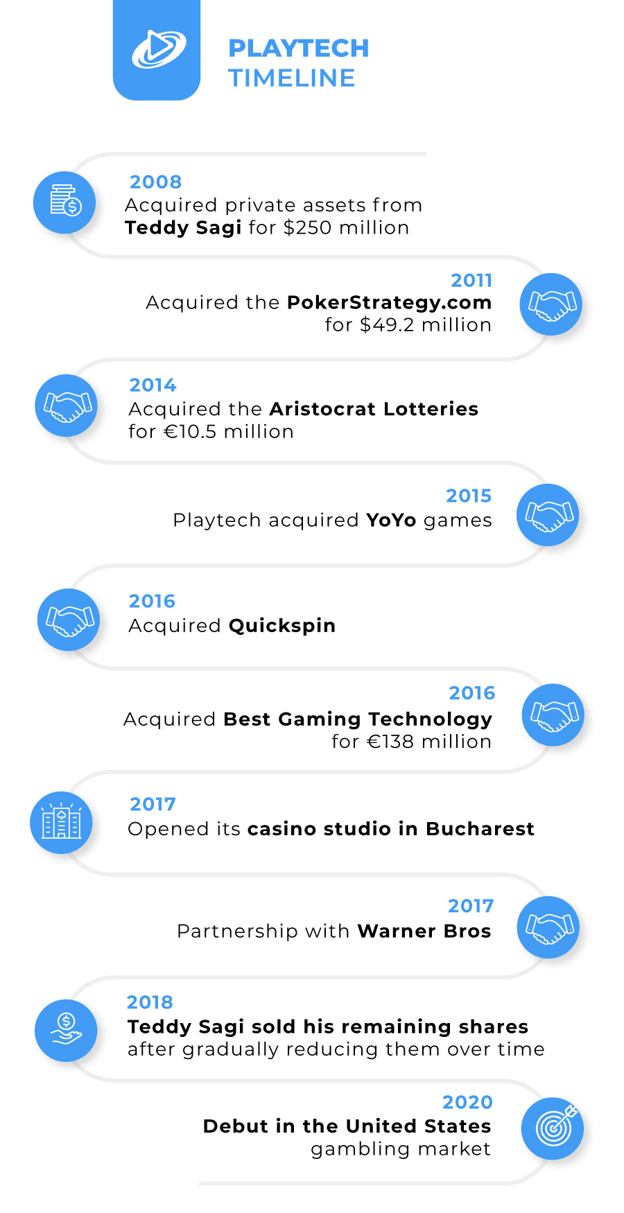 Playtech Zeitleiste Im Laufe Der Jahre DE