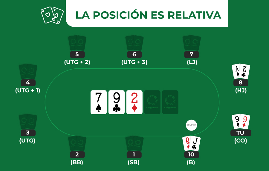 Imagen de la posicion es relativa en poker