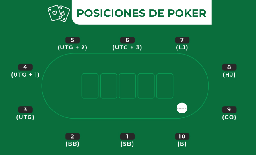 Imagen de nombres de las posiciones en el poker