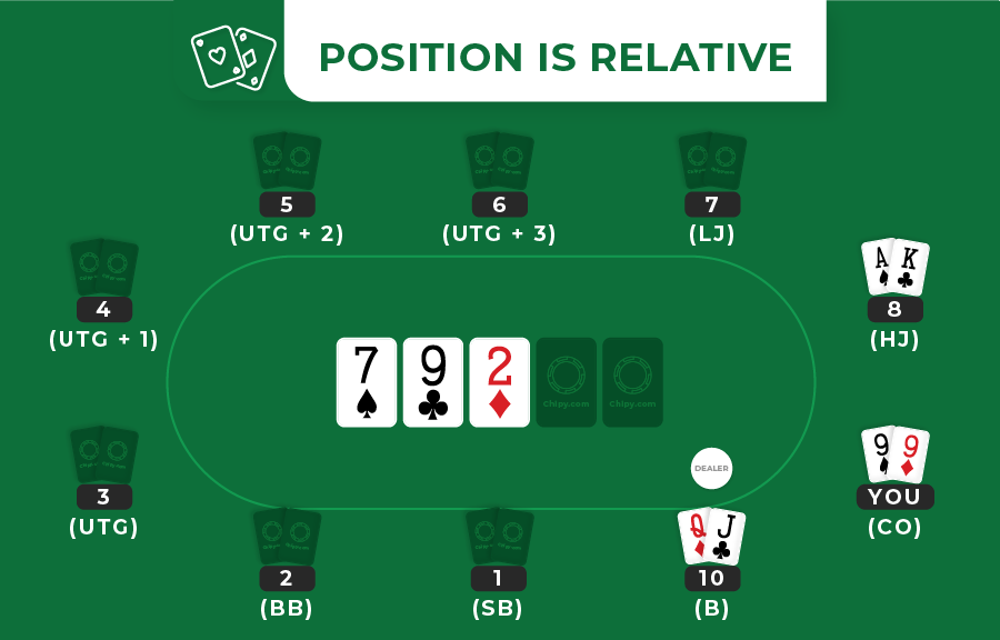 realtivity of poker position