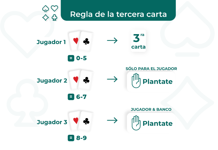 Imagen de la regla de la tercera carta en baccarat