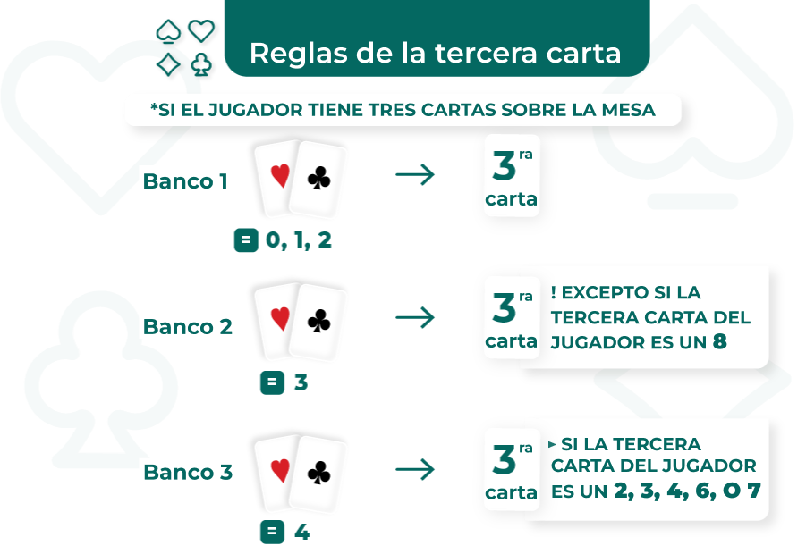 Imagen de reglas de la tercera carta si el jugador tiene 3 cartas