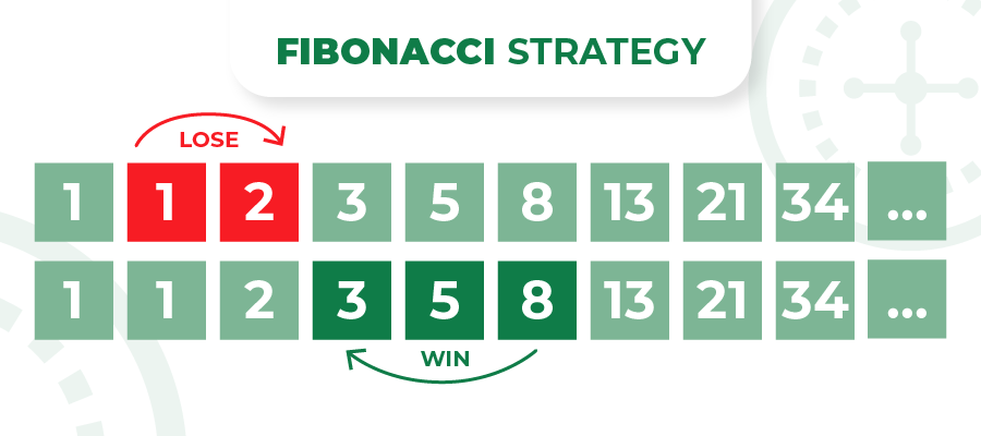 fibonacci strategy in roulette
