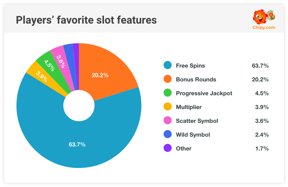 Slot Features Survey Results