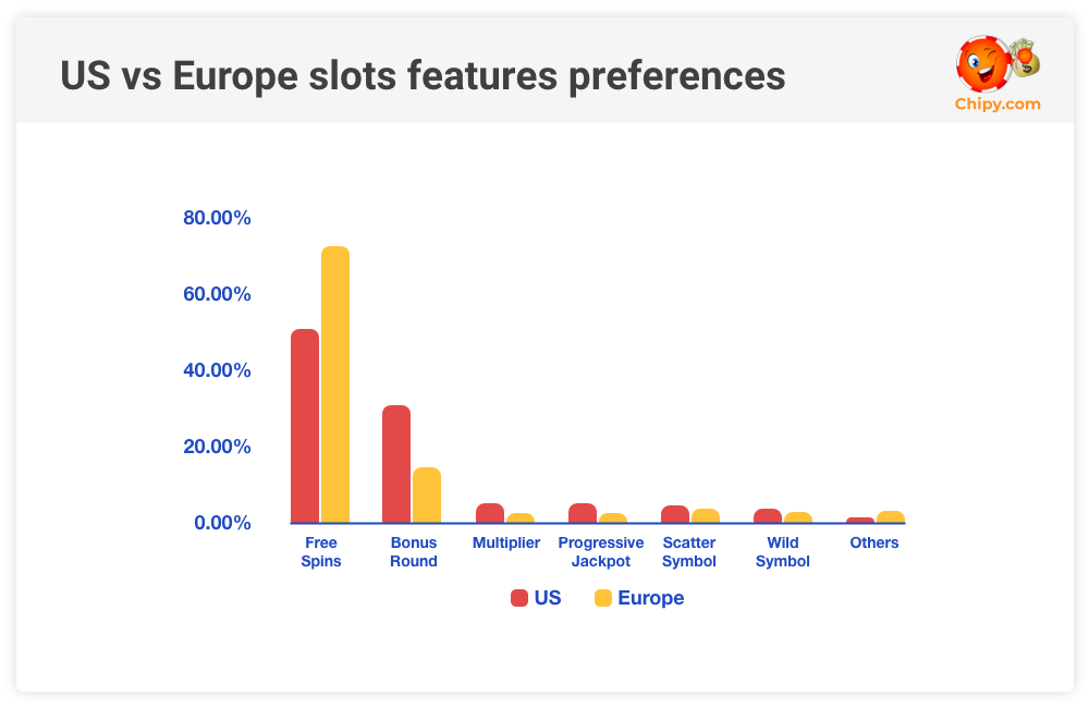 Slot Feature Survey Us vs Europe