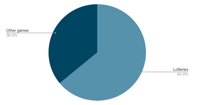 norway casino gambling stats