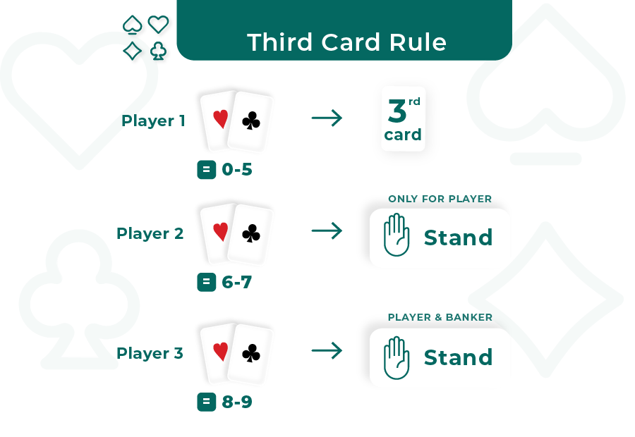 third card rule in baccarat for player