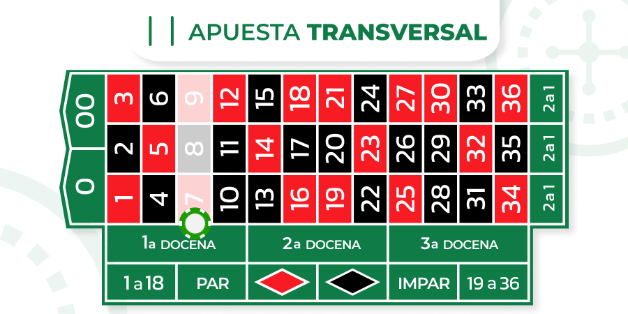 Imagen de apuesta transversal en la ruleta