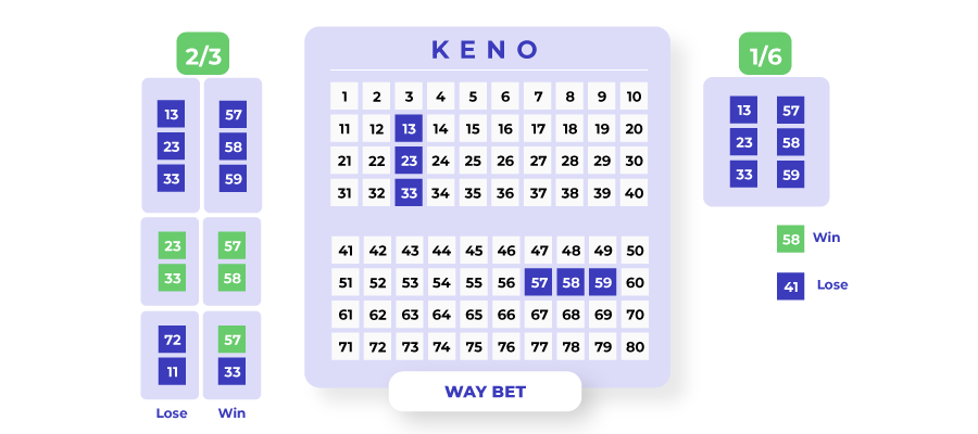 way bet in keno